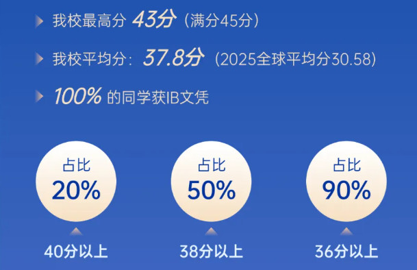 喜報 | 2025屆融合部學(xué)子IB文憑100%全員通過！超全球均分7分！